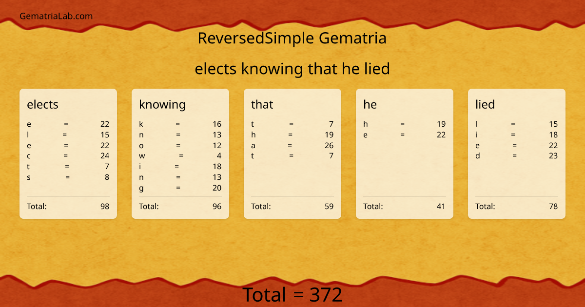 elects knowing that he lied in reversedSimple Gematria
